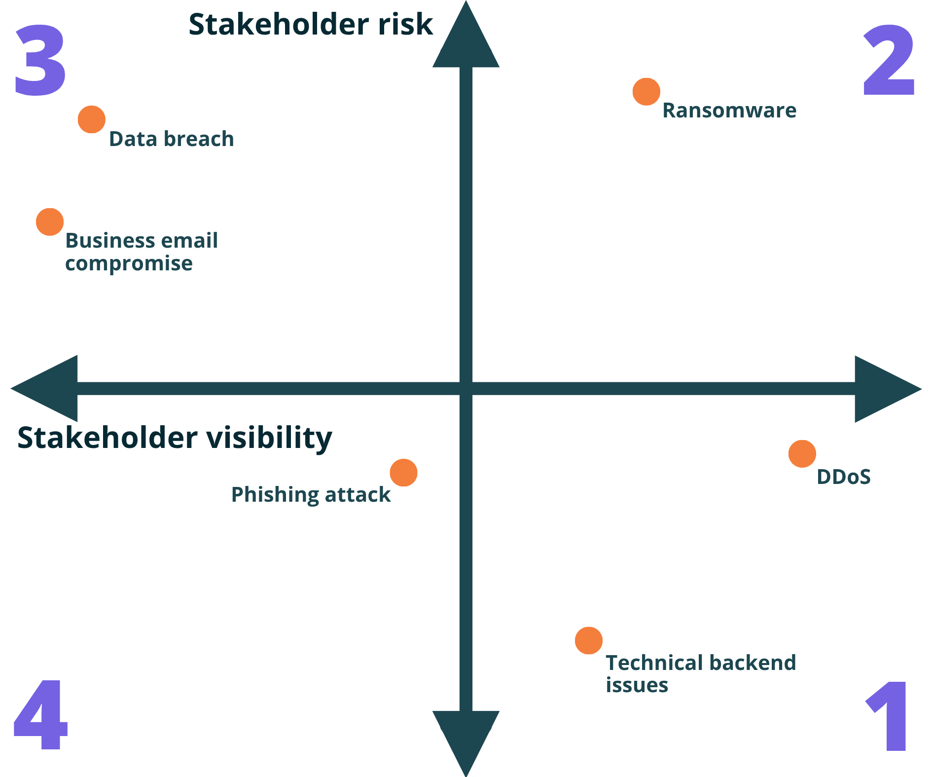 Framework matrix with quadrants diagram