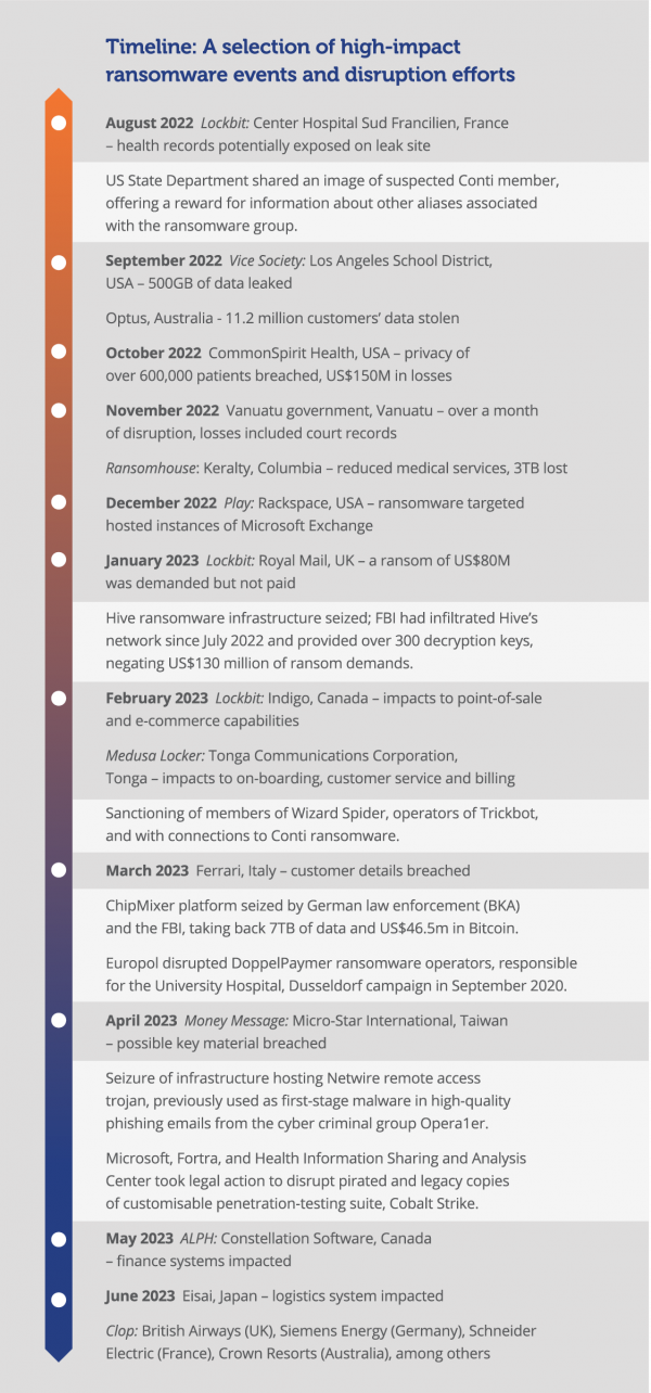 Ransomware timeline