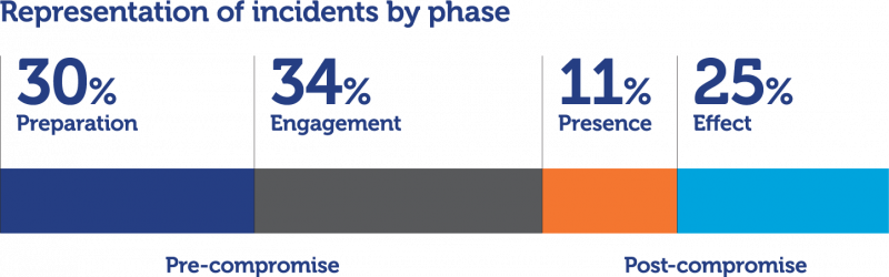 Representation of incidents by phase