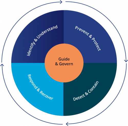 NCSC Cyber Security Framework