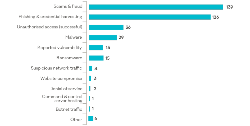Graph of incidents reported. Scams and fraud highest at 139