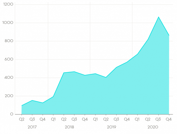 Quarter 4 2020 CERT NZ graph showing phishing incident numbers