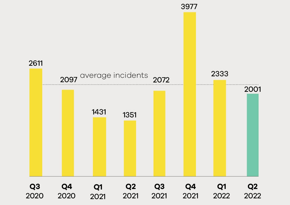 Chart: Breakdown of incidents by quarter from quarter 3 2020 to quarter 2 2022.