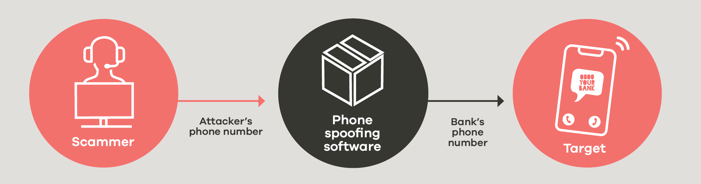 Phone spoofing diagram: The scammers uses intermediary software that generates signals to hide their phone number. Then the number the scammer chooses is displayed on the caller ID instead.