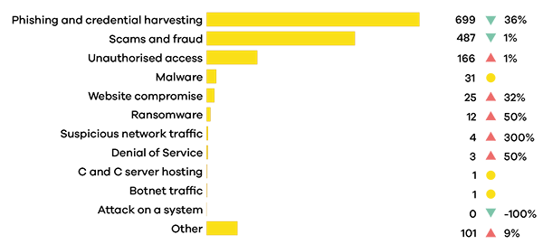 2024 quarter 1 incidents by category graph