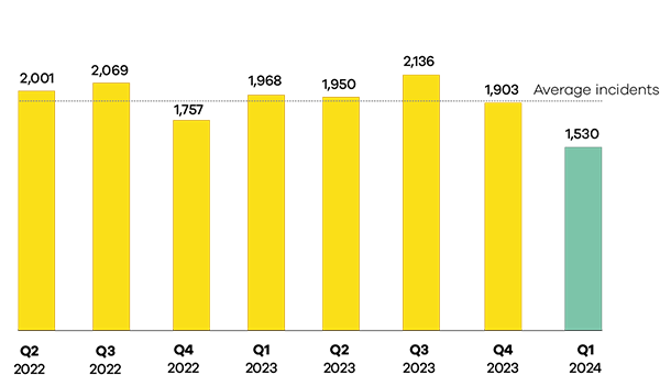 2024 quarter 1 incidents graph