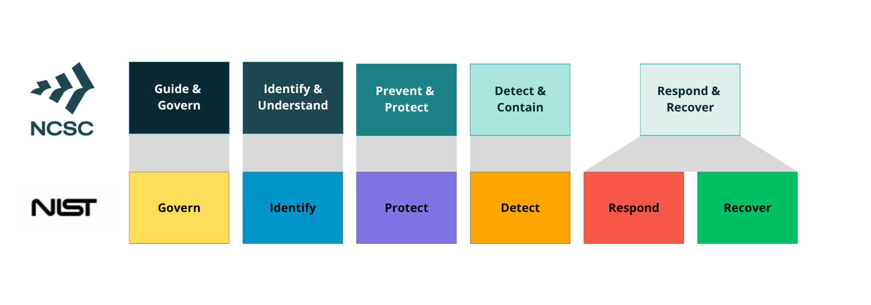 Diagram showing each stage or workstream of the NIST and NCSC frameworks alongside each other