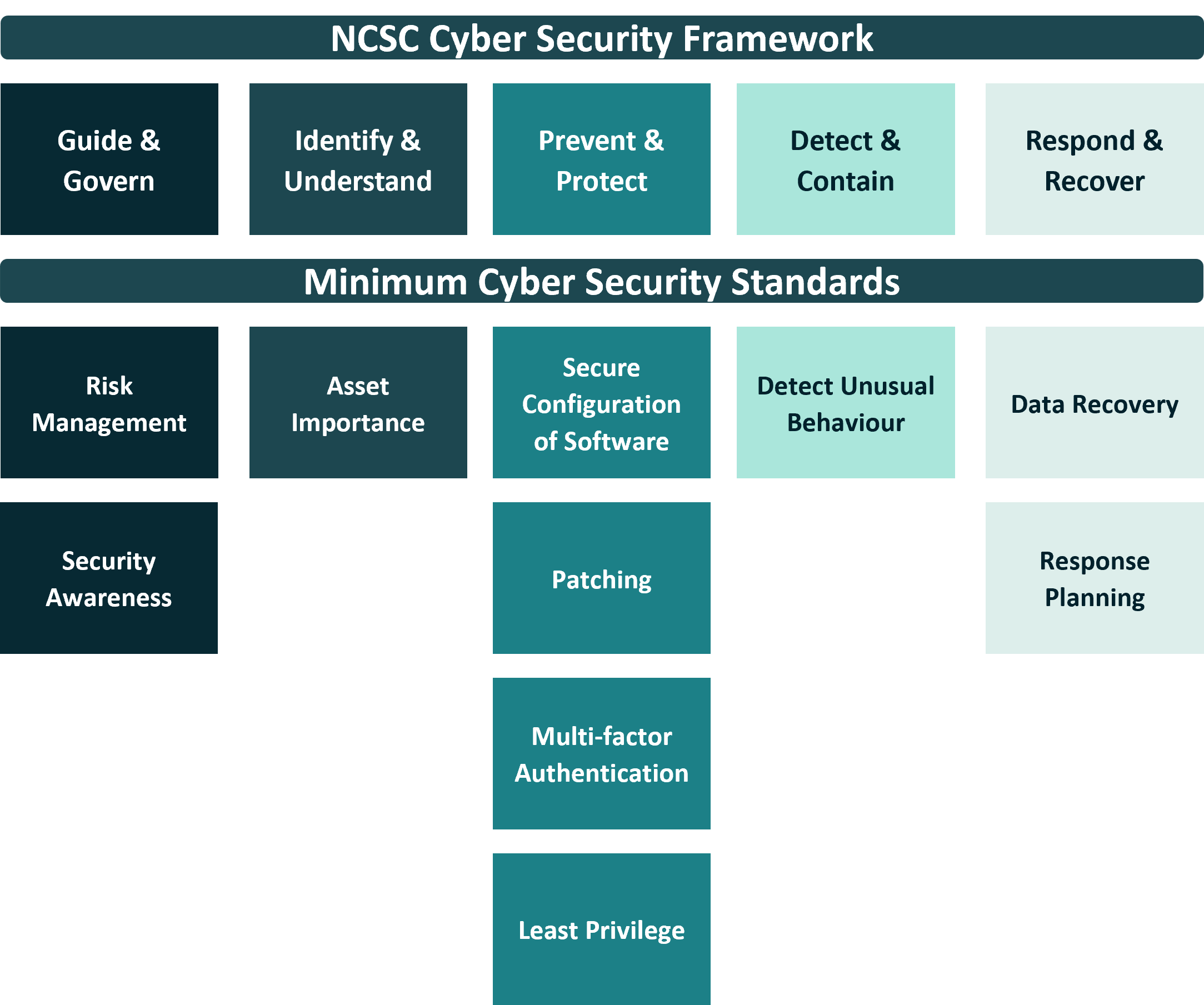 CSF and Minimum Standards