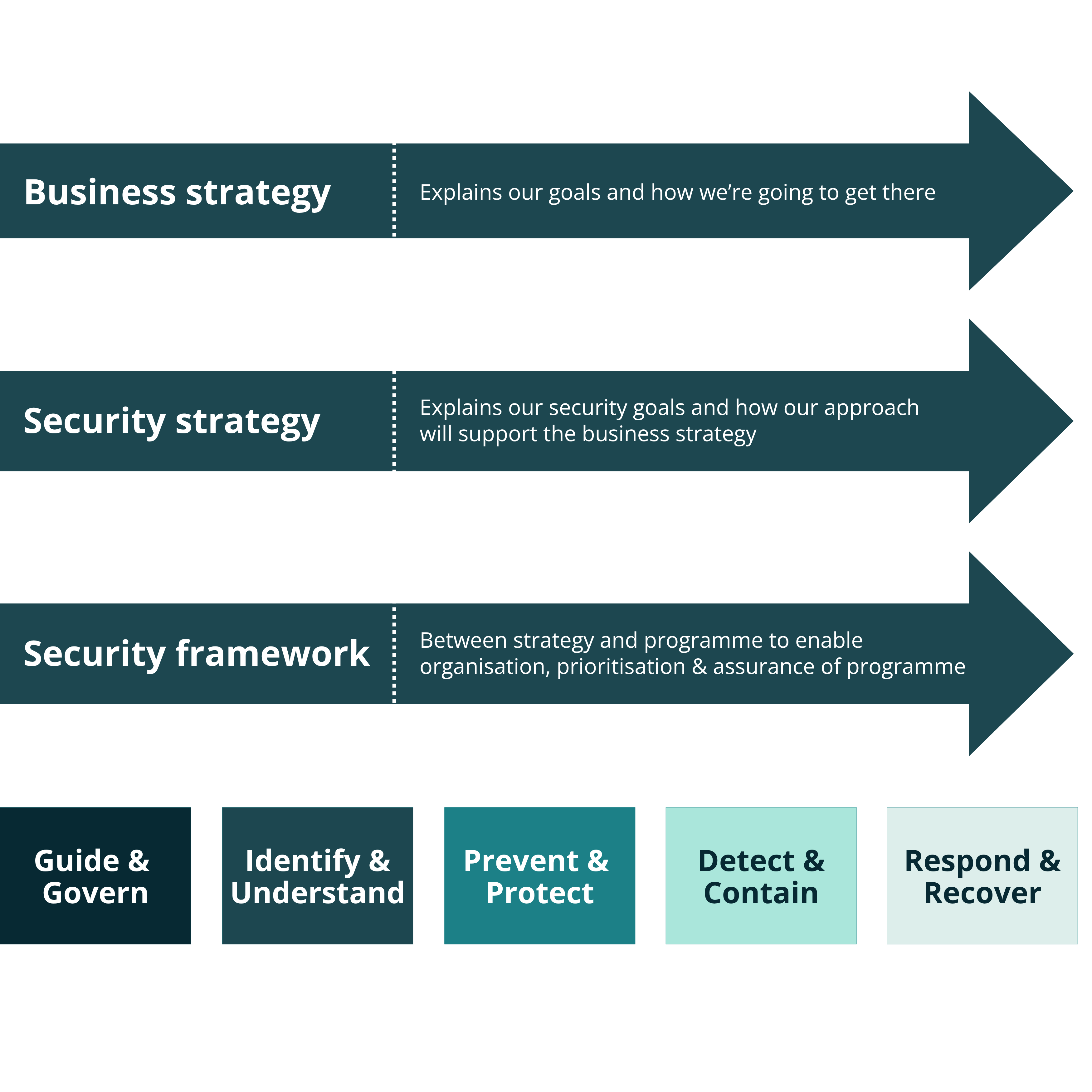 Diagram showing three arrows titled business strategy, security strategy and security framework. Underneath these arrows are five boxes with the words 1. Guide and Govern, 2. Identify and understand, 3. Prevent and protect, 4. Detect and contain, and 5. Respond and recover.