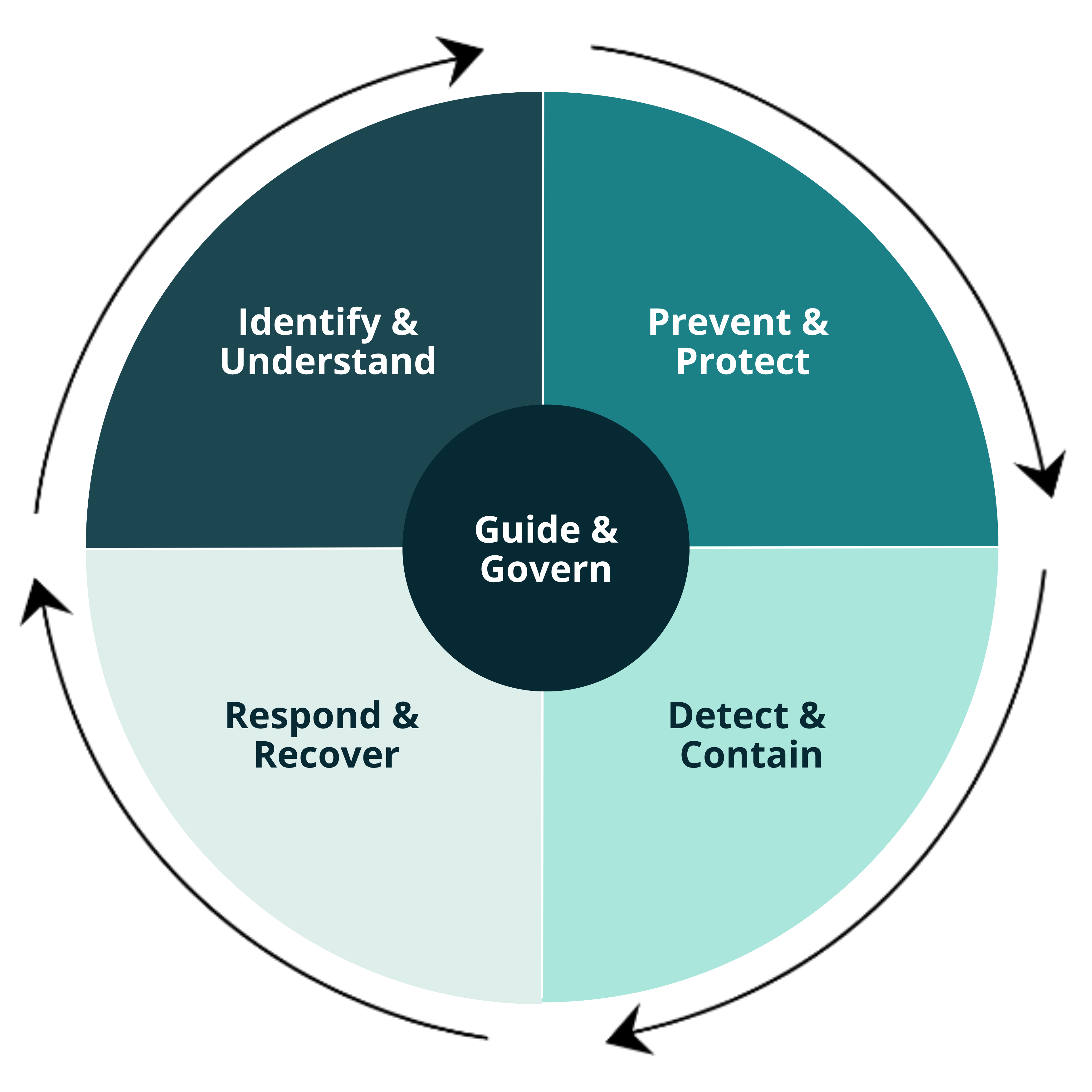 A circle diagram with 4 quadrants called Identify & Understand, Prevent & Protect, Detect & Contain, Respond & Recover. In the middle of the circle is a smaller circle with the words Guide & Govern