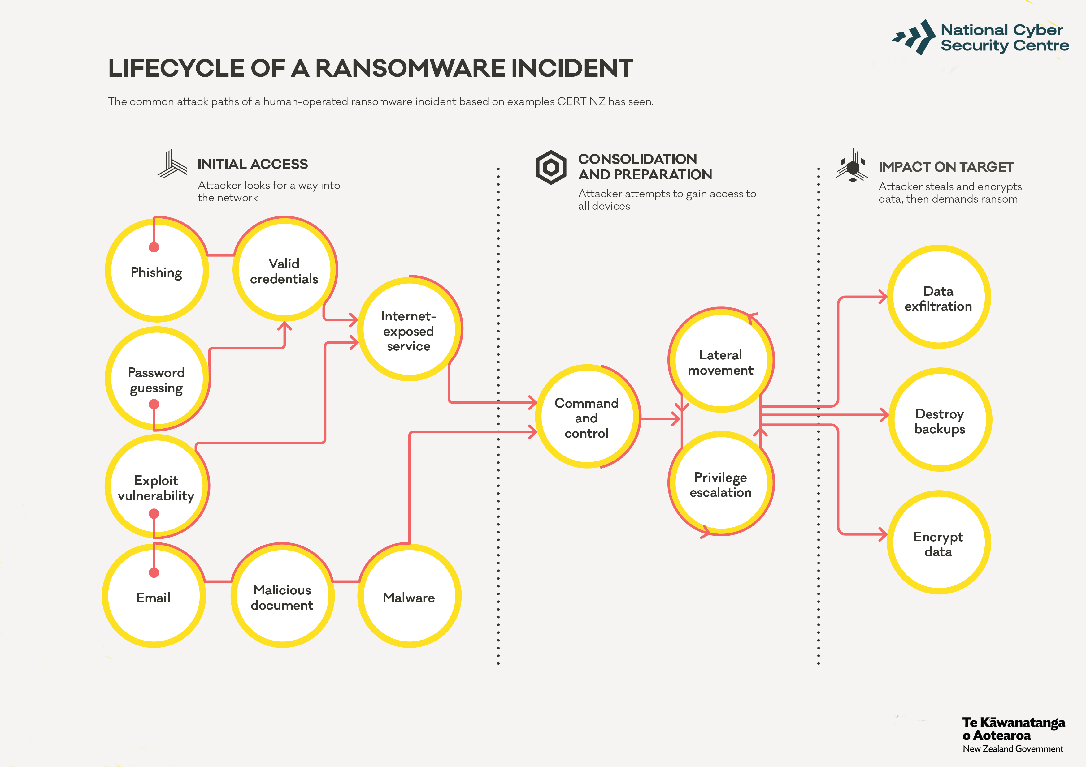 ransomeware complete flow