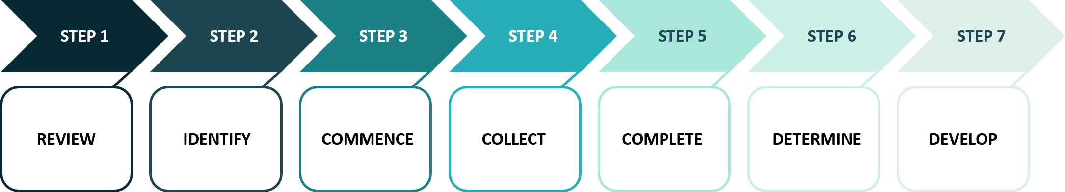 self assessment process