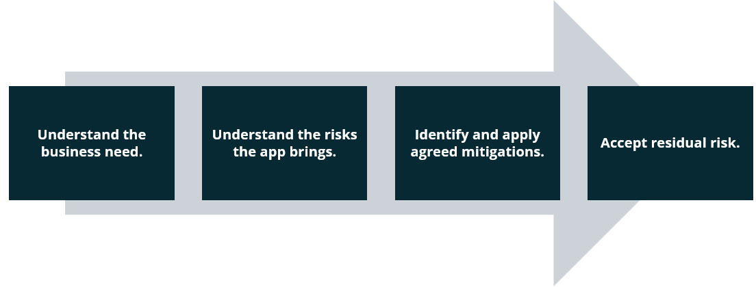 Social media app risk process diagram