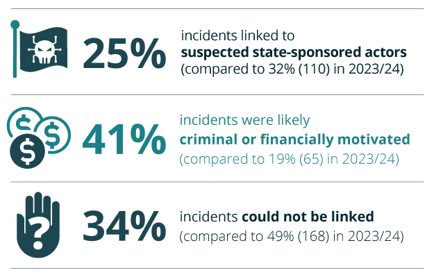 incident types