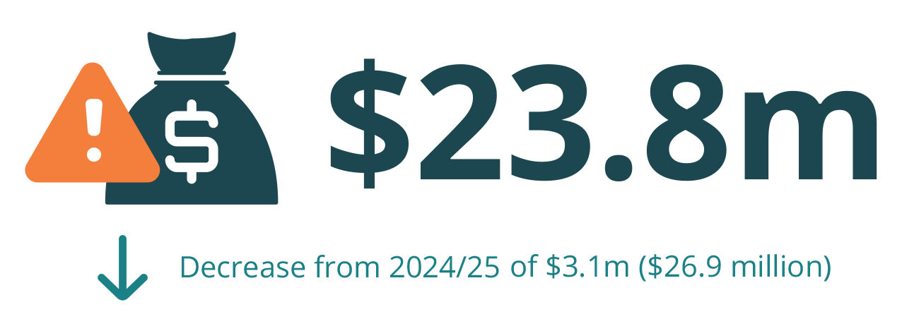 NCSC FinancialLoss 2026 b
