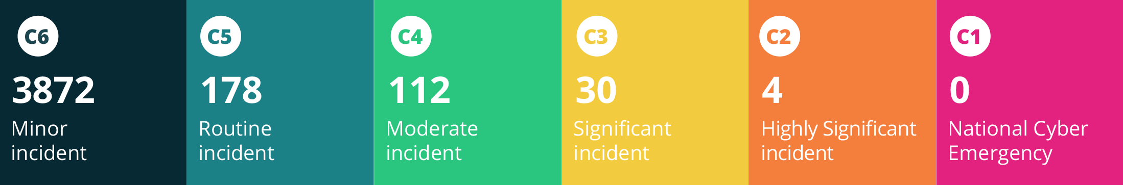 NCSC Incident Breakdown