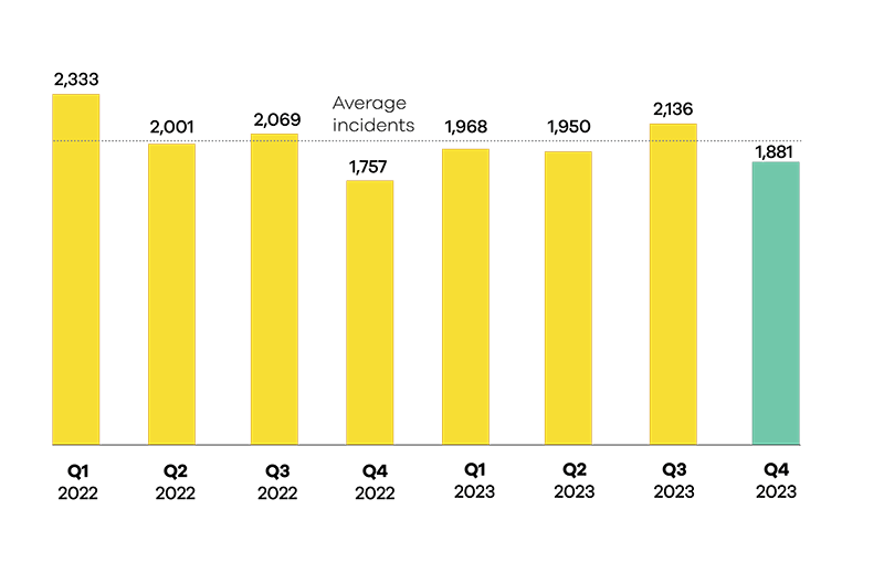 2023 q4 incident