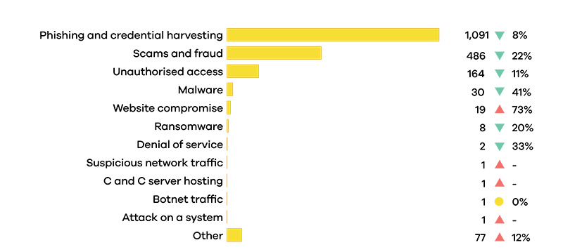 2024 q4 incident by category