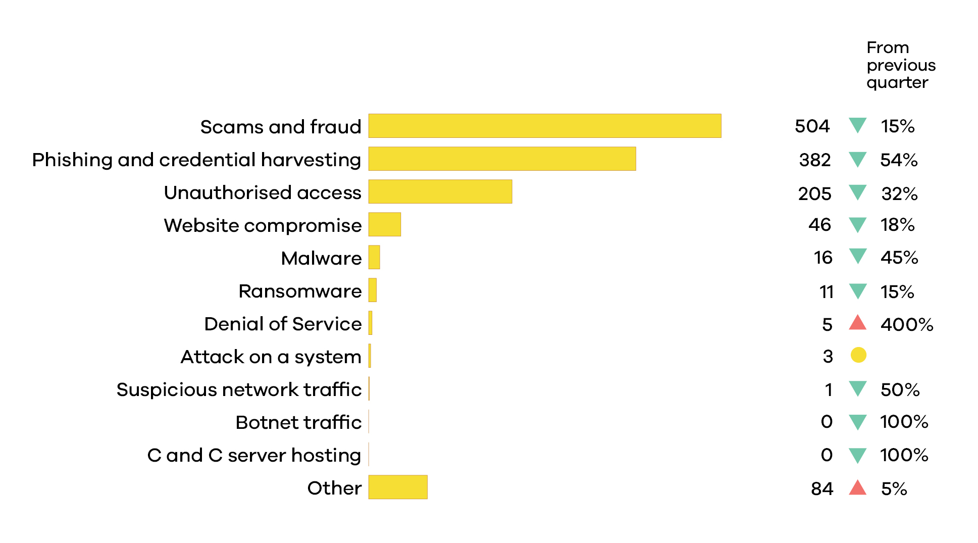 CERTNZ Q4 graphs breakdownIncidents