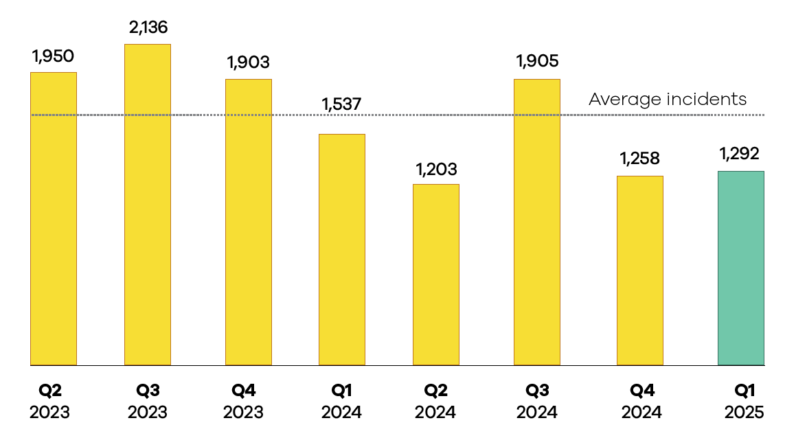 CERTNZ Q1 2025 average incidents v2