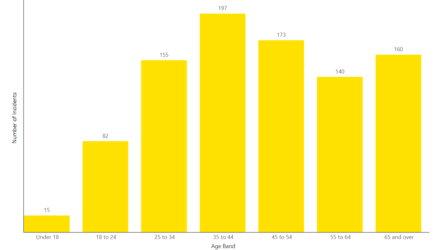 Incidents by Age