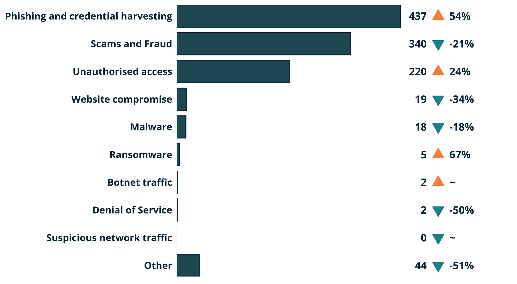 EventSubCategory Count FP