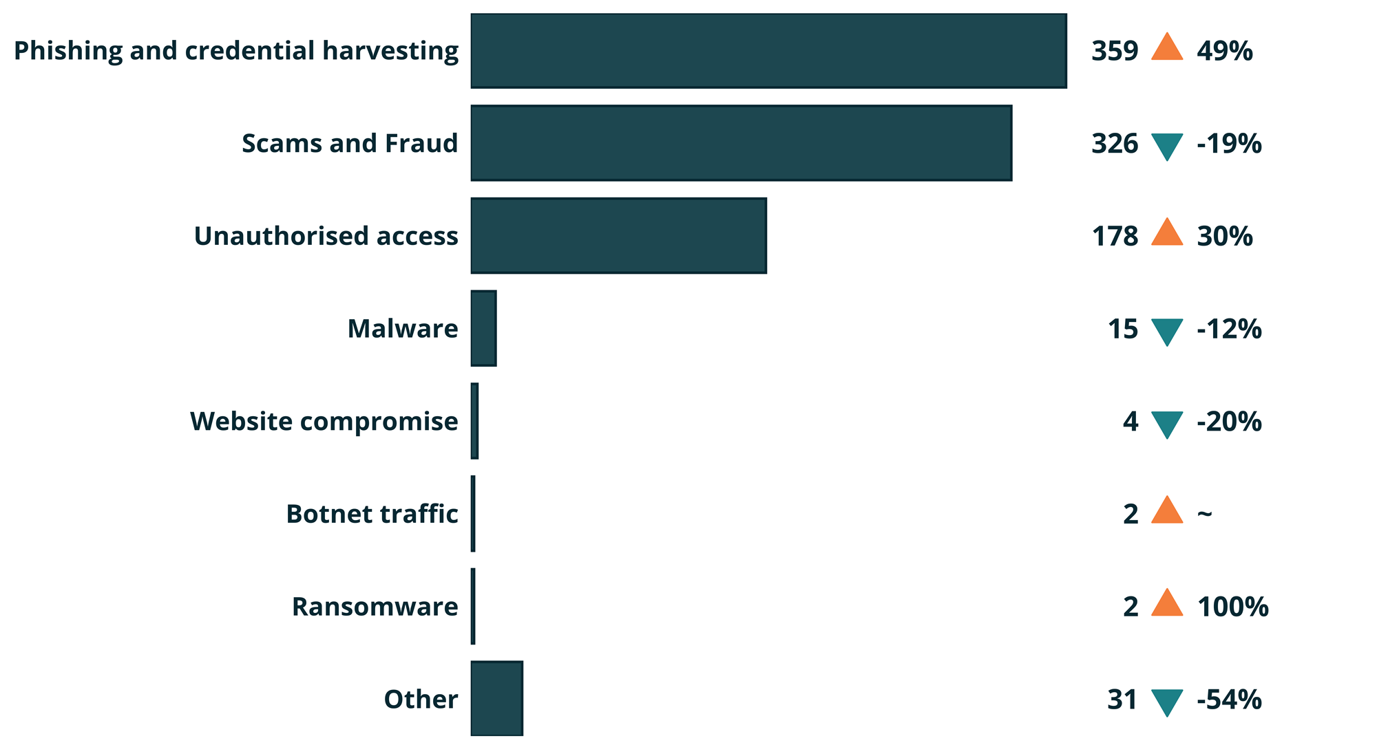 Individuals by EventSubCategory count