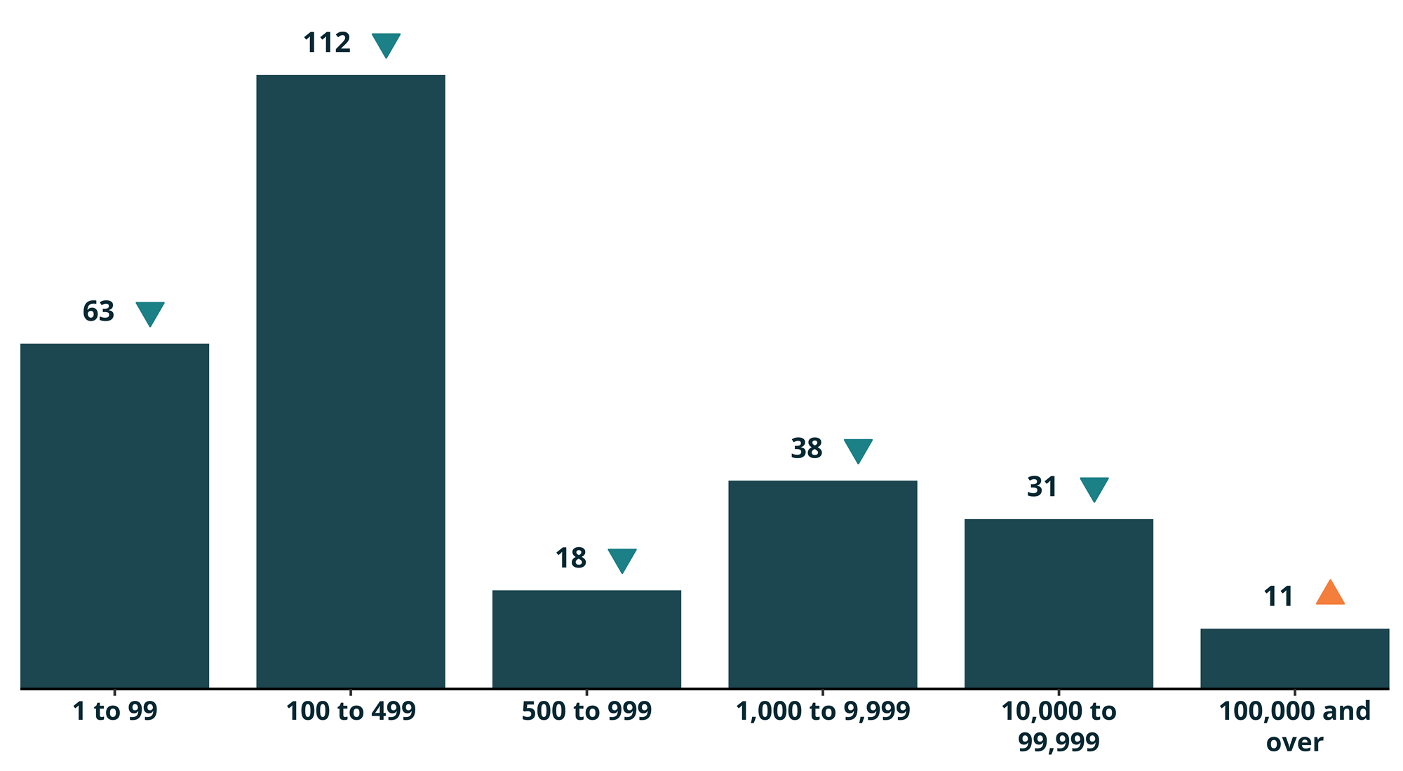 LossBand count