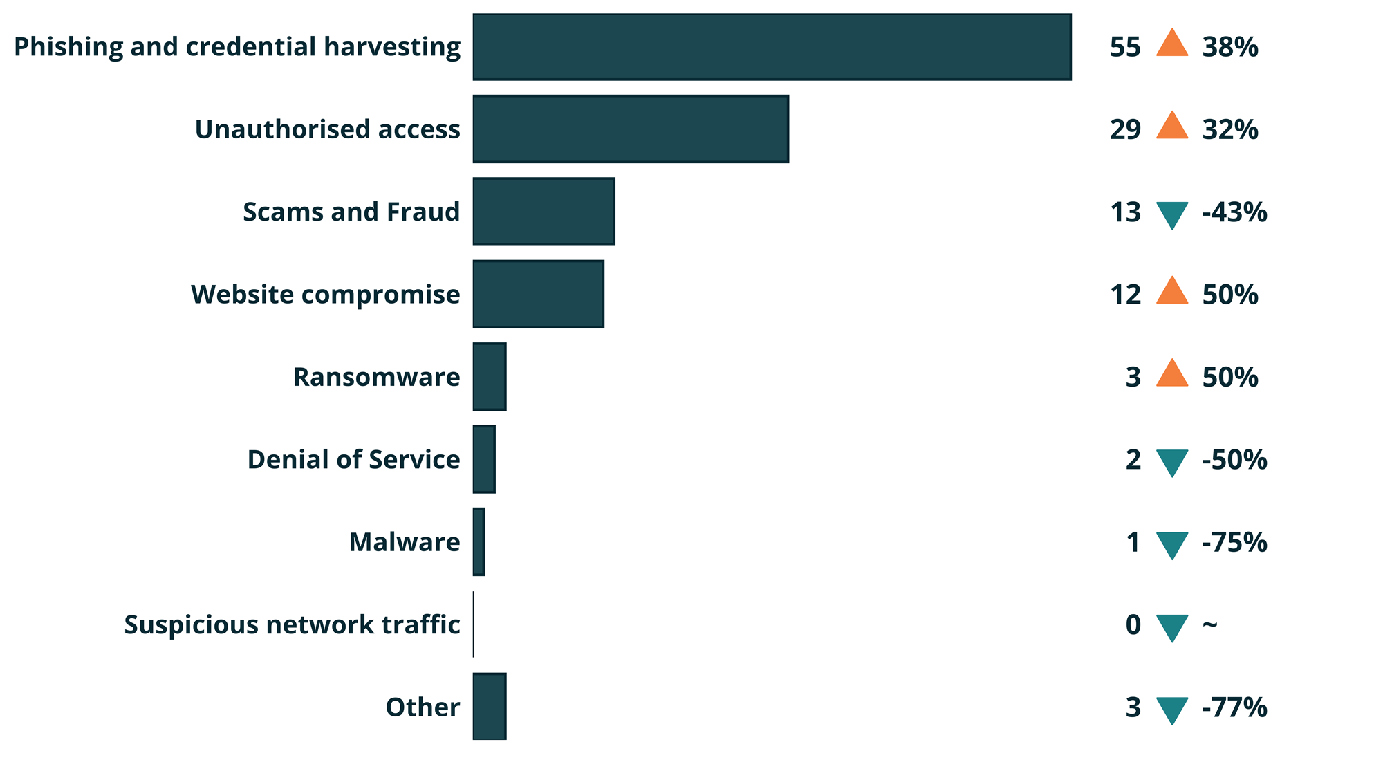 Orgs by EventSubCategory count