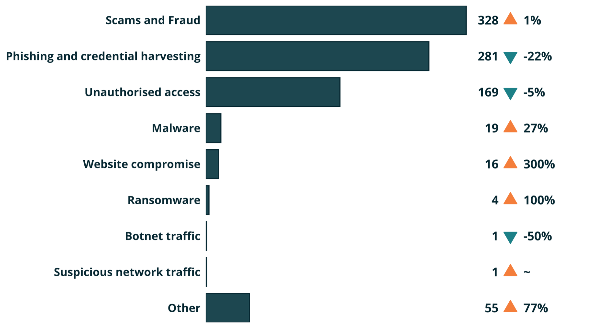 Individuals by EventSubCategory