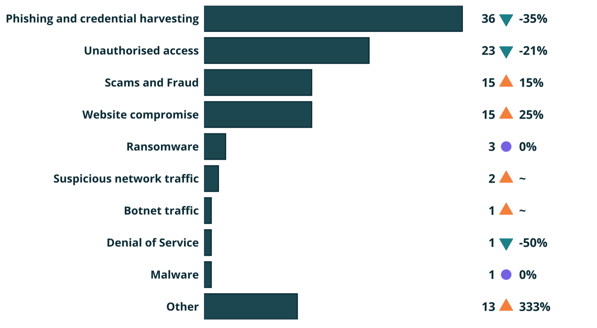 Orgs by event