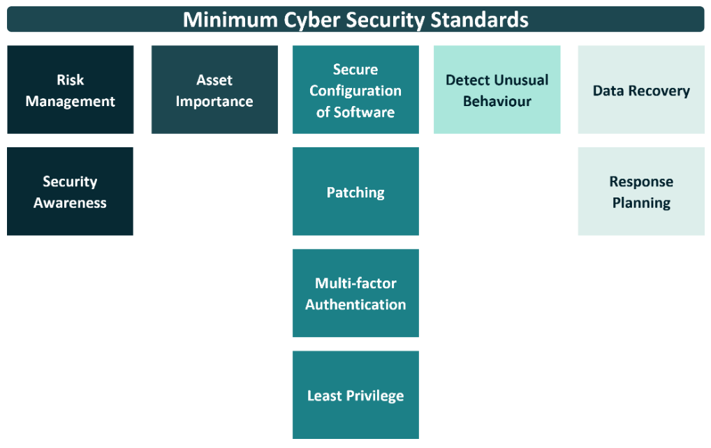 Minimum Security Standards